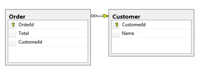 Linq sample database