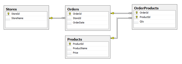 Grocery Database Diagram